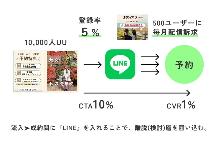 新規顧客獲得と追客施策